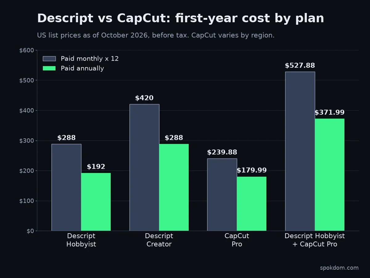 Descript vs CapCut pricing by plan — monthly vs annual cost chart, October 2026